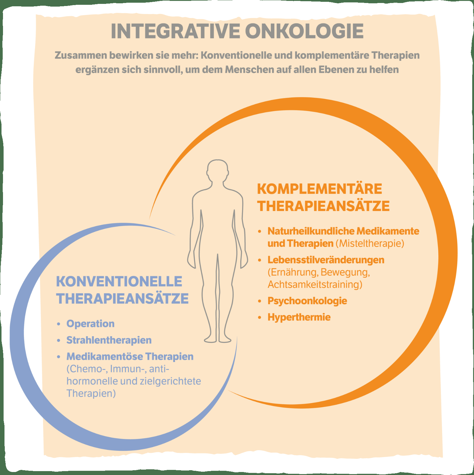 Grafik zeigt Merkmale einer konventionellen Krebstherapie im Vergleich zu komplementären Therapieansätzen wie beispielsweise Yoga.