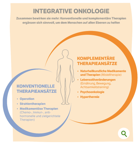Infografik zum Konzept der integrativen Onkologie aus konventionellen und komplementären Therapieansätzen