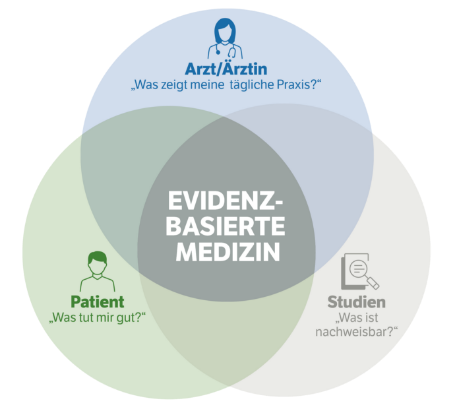 Die Grafik zeigt drei Grundpfeiler der evidenz-basierten Medizin: Das Zusammenspiel von Ärzt:innen, Patient:innen und Studien ist wichtig für die Misteltherapie.