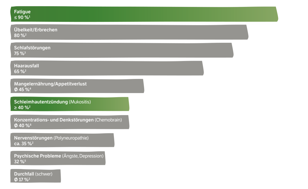 Grafik zeigt die häufigsten Nebenwirkungen einer Krebstherapie