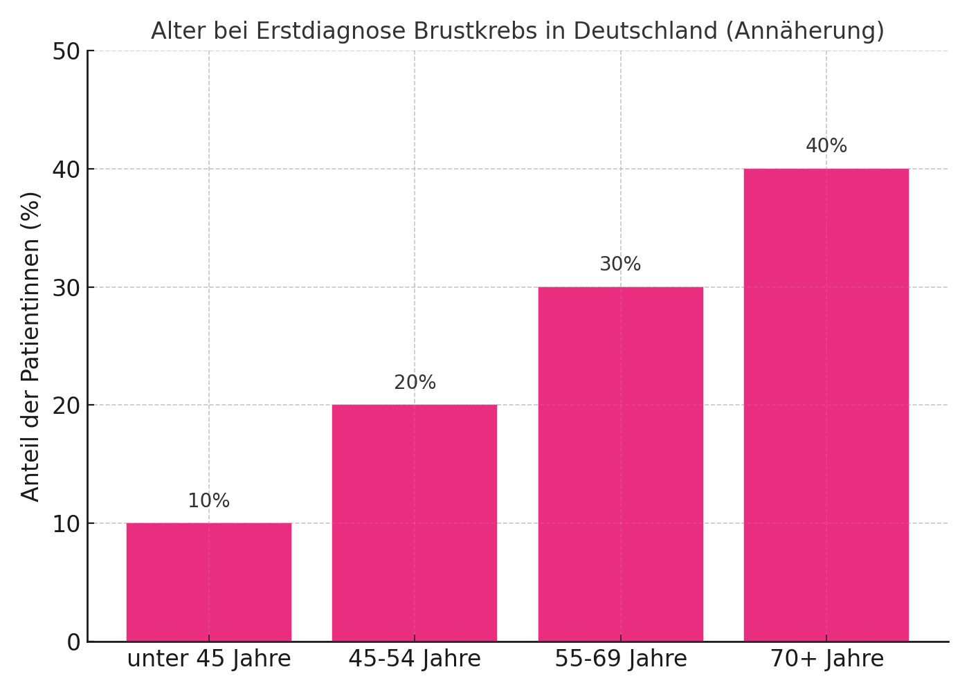 Grafik Alter Erstdiagnose Brustkrebs